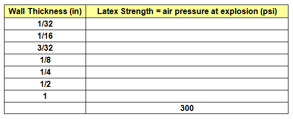 A 2-column x 8-row table with column titles: "Wall Thickness (in)" and "Latex Strength = air pressure at explosion (psi)." For the first seven rows, the wall thickness cells contain the following numbers: 1/32, 1/16, 3/32, 1/8, 1/4, 1/2 and 1. The last row in the latex strength column is 300. All other cells in the table are empty. 