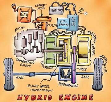 Diagram shows the components of a hybrid vehicle engine and their arrangement. Components include combustion engine, piston, generator, planet wheel transmission, electric engine, battery, electronics, carborator, gas, belt, differential, axle, wheel and tire.