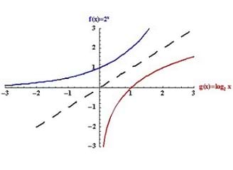 Graph of exponential and log functions.