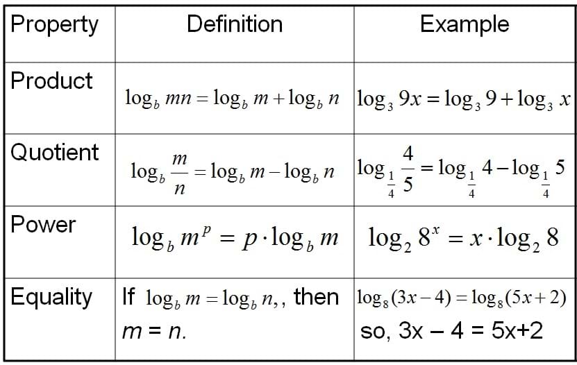 A table provides the definition and example for four properties of logarithms: product, quotient, power and equality.