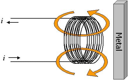 The current, i, is shown entering a loop of wire from the left looping multiple times and then exiting on the left. The loops are vertical and curved arrow shows the magnetic field lines created attracting a piece of metal on the right.