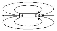 A line drawing shows a bar magnet with the north pole to the left and south pole to the right and the resulting magnetic flux loops.