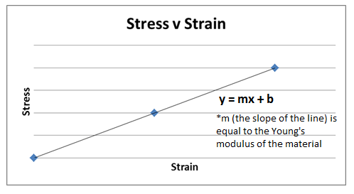 A graph shows the plotting of three stress vs. strain data points for a given material and a best-fit line for the points: y = mx + b where m, the slope of the line, is equal to the Young's modulus of the material.