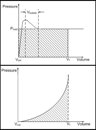 Two volume vs. pressure line graphs show the amount of potential energy stored in an elastic accumulator (the rectangular shaded area under the line) vs. conventional gas accumulators currently used (the triangular shaded region under an upward sloping line).