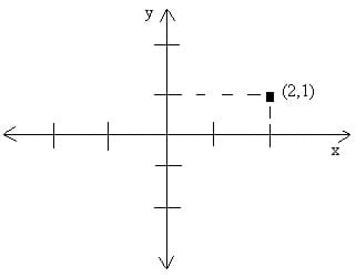 This is an image of a coordinate plane with one point plotted on it.