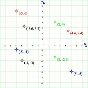 Various points plotted on a grid, a coordinate plane, with x- (horizontal) and y-axes (vertical).
