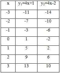 Table with three columns: x; y1 = 4x + 1; y2 = 4x - 2. And seven rows of data.