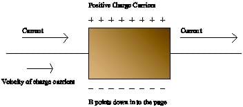 A square of copper foil has current moving through it from left to right, and a magnetic field is pointing into the page. Positive charges are labeled above the square and negative charges are labeled below it. Velocity of charge particles is labeled going left to right.