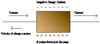 A square of copper foil has current moving through it from left to right, and a magnetic field is pointing into the page. Positive charges are labeled below the square and negative charges are labeled above it. Velocity of charge particles is labeled going right to left.