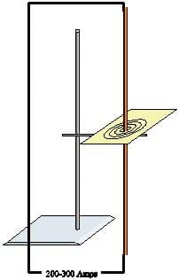 A diagram shows a loop of wire with a vertical part attached to a ring stand. A piece of paper is horizontally wrapped around the loop with lines of concentric circles around the wire.