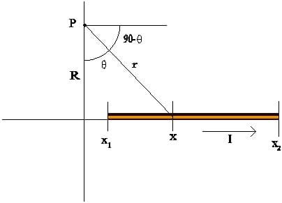 An x-y axis with a segment of wire along the x axis and a point labeled p on the y axis