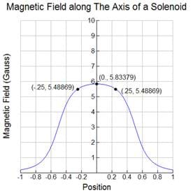 A graph of the magnetic field along the axis of a solenoid. The magnetic field versus position is a normal curve with the maximum at 0,5.8.