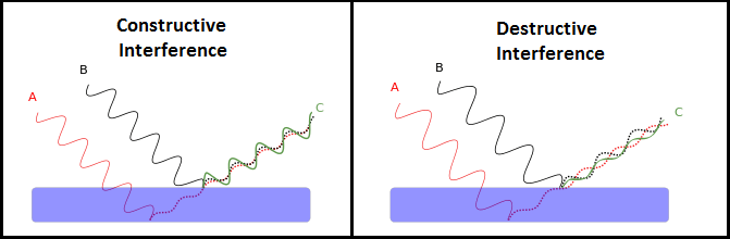A two-part side-view line drawing shows two incident light beams (A, B) entering and leaving a thin film, each producing a reflected beam (dashed). Beam A reflects off the lower surface and beam B reflects off the upper surface of the thin film. The reflected beams combine to produce a resultant beam (C). If the reflected beams are in phase (left diagram) the resultant beam is relatively strong (constructive interference). If, on the other hand, the reflected beams have opposite phase, the resulting beam is attenuated (right diagram; destructive interference).