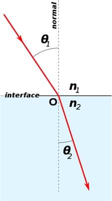 A diagram shows a horizontal "interface" line with white space (medium with an index of refraction of n1) above and blue space (a different medium with an index of refraction of n2) below it. In the middle, a dashed line perpendicular to the interface line is labeled "normal." A red arrow (a light ray) passes through n1 into n2, bending as it moves from medium 1 into medium 2. In the first medium, the angle between the light ray and normal is "θ1" and in the second medium, the angle between the light ray and normal is θ2.