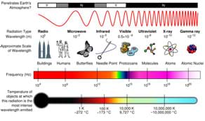 Photo shows diagram of the electromagnetic spectrum.