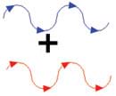 Diagram shows a curvy blue-arrowed line and an identical curvy red-arrowed line with a plus sign between them.