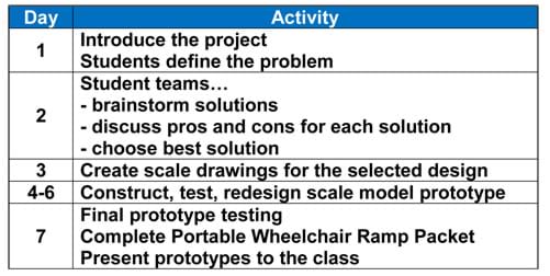 Day 1: Introduce the project; students define the problem. Day 2: student teams brainstorm solutions, discuss pros and cons for each solution, and choose the best solutions. Day 3: Create scale drawings for the selected design. Days 4 - 6: Construct, test and redesign the scale model prototype. Day 7: Final prototype testing, complete packet, and present prototypes to the class.