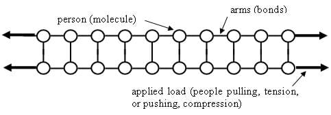 Line diagram shows circles as persons (molecules), lines as arms (bonds) and people pulling, tension, pushing, compression (applied load).