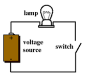 A simple electric circuit composed of a switch, lamp and voltage source.