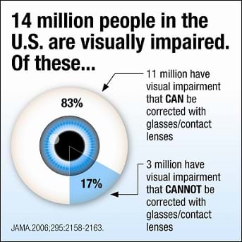 Pie graph that looks like an eyeball showing 83% of visual impairment can be corrected with glasses and 17 % cannot be corrected with glasses.