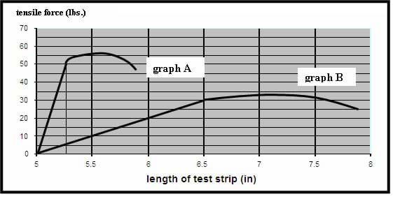 Two lines on a graph, plotted tensile force (lbs) against length of test strip (in).