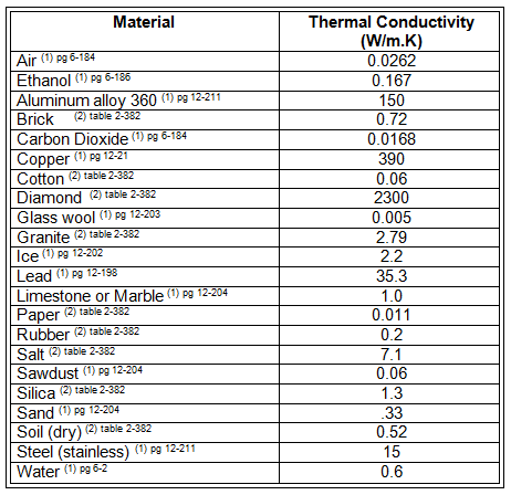 A two-column table with headers of Material and Thermal Conductivity (W/m.K). Information: air = 0.0262, ethanol = 0.167, aluminum alloy = 150, brick = 0.72, carbon dioxide = 0.0168, copper = 390, cotton = 0.06, diamond = 2300, glass wool = 0.005, granite = 2.79, ice = 2.2, lead = 35.3, limestone or marble = 1.0, paper = 0.011, rubber = 0.2, salt = 7.1, sawdust = 0.06, silica = 1.3, sand = .33, soil (dry) = 0.52, stainless steel = 15, water = 0.6.