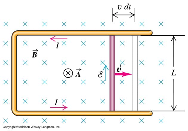 A diagram illustrates an example of Faraday's law.
