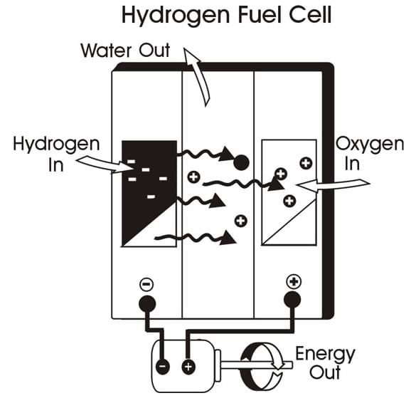A fuel cell diagram shows the electron movement as hydrogen and oxygen go in, and water and energy come out.