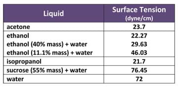 A table shows surface tension (in dyne/cm) of various liquids: acetone (23.7), ethanol (22.27), ethanol [40% mass + water] (29.63), ethanol [11.1% mass + water] (46.03), isopropanol (21.7), sucrose [55% mass + water] (76.45), and water (72).