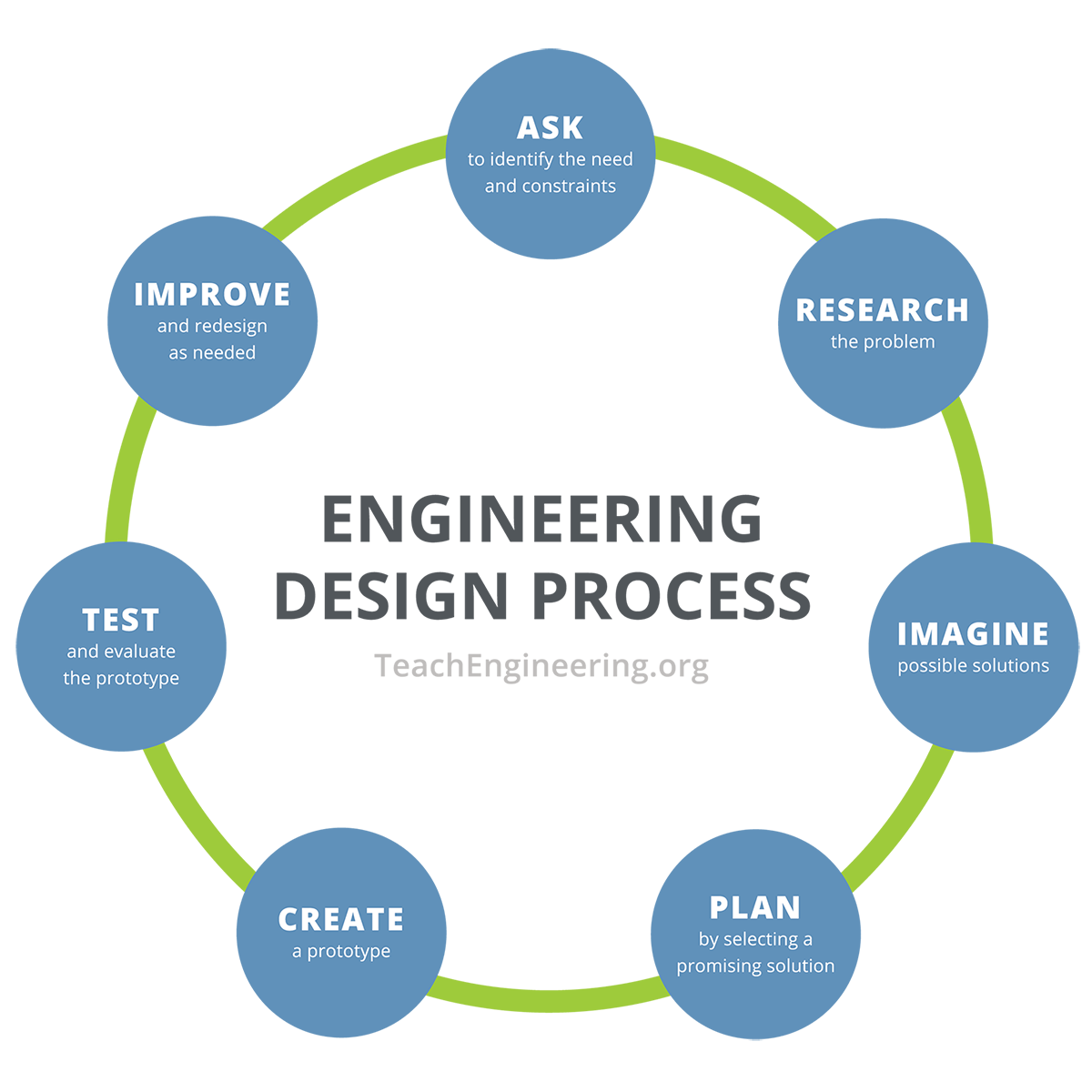 Engineering Design Process/Design Thinking Cycle Extend Activity Bank