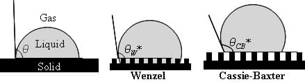 Side-view diagrams show liquid droplets embedded within a rough solid surface (left, Wenzel state) and sitting atop the rough surface (right, Cassie-Baxter state).