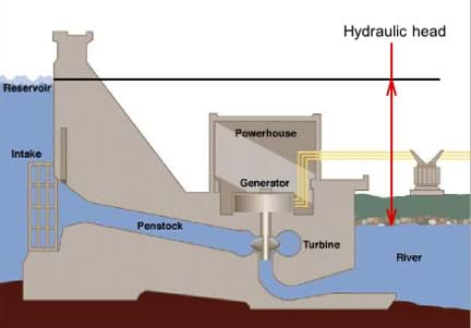 mechanics gradient fluid hydraulic Lesson Principle Pascal's Bernoulli's and  Principle, Archimedes' Law