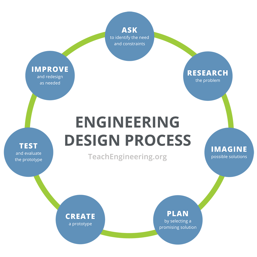 A circular diagram shows seven steps: 1) ask: identify the need and constraints, 2) research the problem, 3) imagine: develop possible solutions, 4) plan: select a promising solution, 5) create: build a prototype, 6) test and evaluate prototype, 7) improve: redesign as needed, step 1.