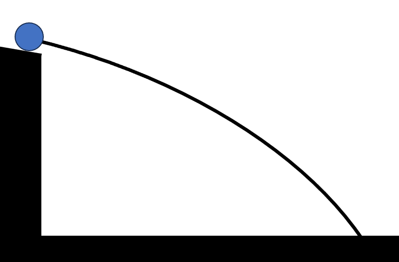 A diagram of a realistic trajectory for a ball rolling off a cliff.