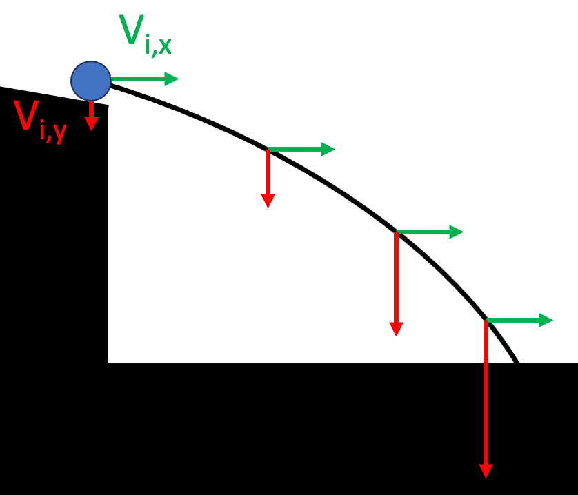 A diagram of a realistic trajectory with x and y velocity vectors.