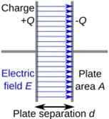 A schematic of a capacitor is shown. There are two plates represented as lines oriented vertically. They are connected to a wire on their left and right side, respectively, but do not touch. The left plate has +Q charge representing a buildup of positive charge, while the right plate has –Q, representing a buildup of negative charge. In between the two plate lines, there are arrows representing the electric field traveling between the plates. Each plate has a given area represented by A and a given separation, represented by d. A schematic of a capacitor is shown. There are two plates represented as lines oriented vertically. They are connected to a wire on their left and right side, respectively, but do not touch. The left plate has +Q charge representing a buildup of positive charge, while the right plate has –Q, representing a buildup of negative charge. In between the two plate lines, there are arrows representing the electric field traveling between the plates. Each plate has a given area represented by A and a given separation, represented by d.