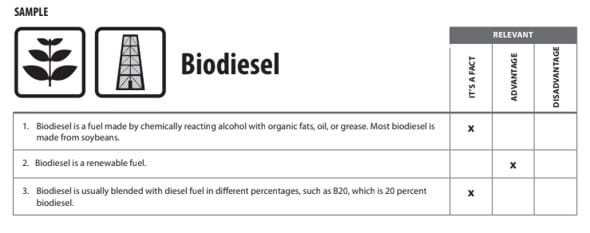 A screenshot of a biodiesel fuels info sheet indicating whether statements are a fact, pro, or con of the fuel type.