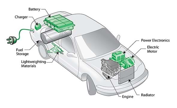 A diagram showing the components of a plug-in hybrid electric vehicle, known as a PHEV, which includes both an electric motor and gas-powered engine.