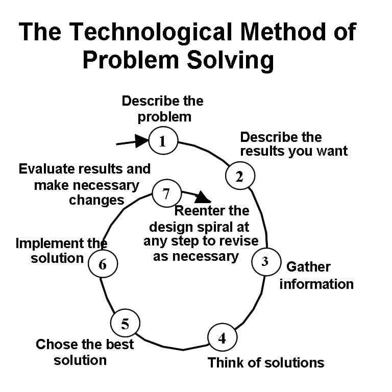 Problem Solving Lesson TeachEngineering