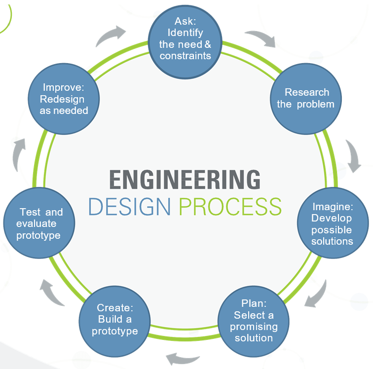 Design Step 1: Identify the Need - Activity - TeachEngineering