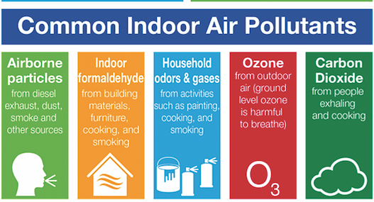 Indoor Air Pollution