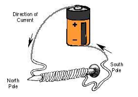 Drawing shows a battery with a wire from its positive end. The wire is wrapped around a large nail many times and then connects back to the negative battery end. Arrows show the direction of current from the positive to the negative battery ends.