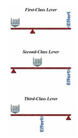 Levers That Lift - Lesson - TeachEngineering