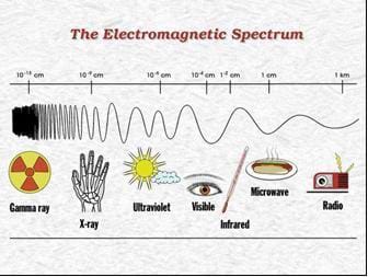 Visible Light and the Electromagnetic Spectrum - Lesson - TeachEngineering