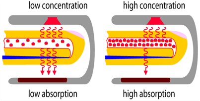An image showing physical property No.2: The amount of light absorbed is proportional to the length of the light path. An image showing physical property No.2: The amount of light absorbed is proportional to the length of the light path.