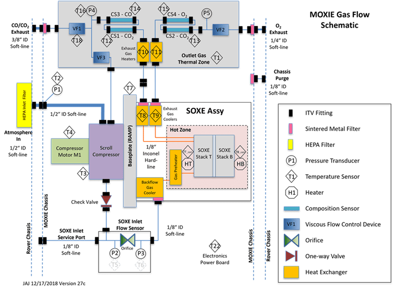 A technical flow diagram illustrating the MOXIE instrument and its SOXE assembly for producing oxygen on Mars. A technical flow diagram illustrating the MOXIE instrument and its SOXE assembly for producing oxygen on Mars.