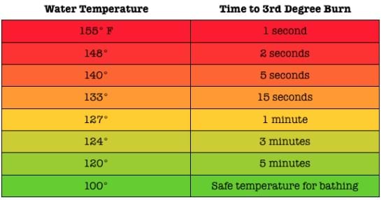 A color-coded table showing the relationship between water temperature and the time it takes to cause a third-degree burn. The rows are colored in a gradient from red at the top (hottest water) to green at the bottom (safest temperature). A color-coded table showing the relationship between water temperature and the time it takes to cause a third-degree burn. The rows are colored in a gradient from red at the top (hottest water) to green at the bottom (safest temperature).