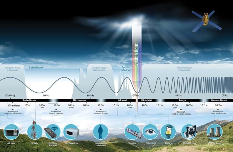 A colorful infographic illustrating the electromagnetic spectrum. A curved graph spans from left to right showing different types of electromagnetic waves, from long-wavelength, low-frequency waves on the left to short-wavelength, high-frequency waves on the right. A colorful infographic illustrating the electromagnetic spectrum. A curved graph spans from left to right showing different types of electromagnetic waves, from long-wavelength, low-frequency waves on the left to short-wavelength, high-frequency waves on the right.