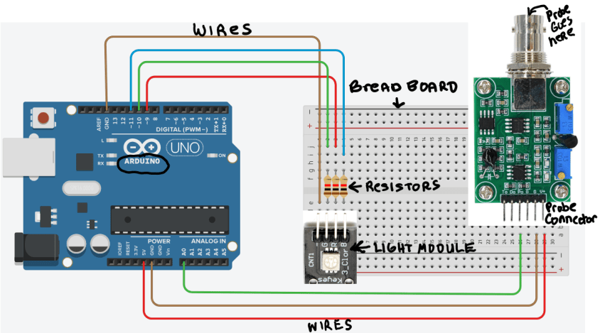 Schematic of an Arduino connected to a pH sensor and LED light module through a breadboard with wires and resistors.