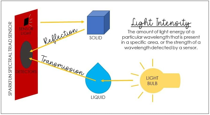 A diagram that shows how light interacts with both solid and liquid materials and is detected by the SparkFun Spectral Triad Sensor.